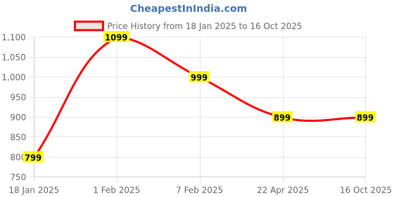 tatacliq.com Qurvii Lemon Green Printed A Line Dress qurvii Price History Graph from 18 Jan 2025 to 15 Oct 2025