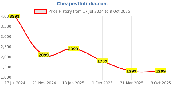 tatacliq.com Qurvii + Light Grey Fleece Long Jacket qurvii + Price History Graph from 17 Jul 2024 to 8 Oct 2025