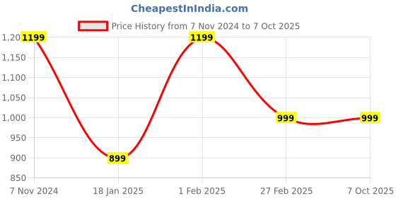 tatacliq.com Qurvii Lime Green Printed Long Shrug qurvii Price History Graph from 7 Nov 2024 to 7 Oct 2025