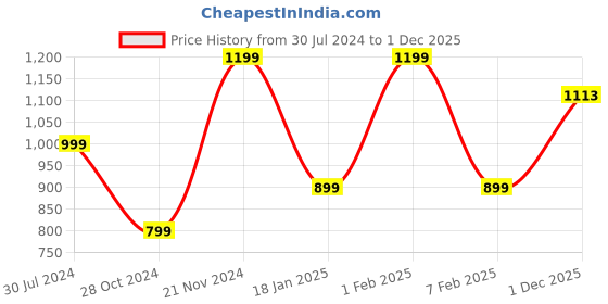 tatacliq.com Qurvii + Lime Green Printed Shirt qurvii + Price History Graph from 30 Jul 2024 to 1 Dec 2025