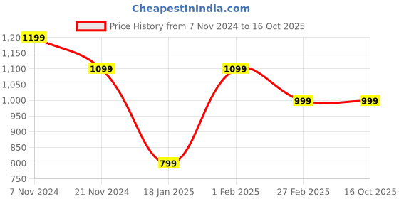tatacliq.com Qurvii Lime Yellow V-Neck Top qurvii Price History Graph from 7 Nov 2024 to 16 Oct 2025