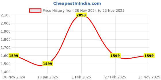 tatacliq.com Qurvii Magenta A Line Dress qurvii Price History Graph from 30 Nov 2024 to 23 Nov 2025