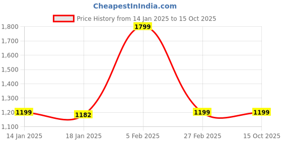 tatacliq.com Qurvii Magenta Animal Print Top qurvii Price History Graph from 14 Jan 2025 to 14 Oct 2025