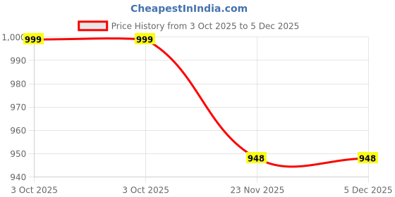 tatacliq.com Qurvii Magenta Casual Dress qurvii Price History Graph from 3 Oct 2025 to 5 Dec 2025