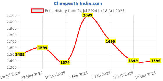 tatacliq.com Qurvii Magenta Maxi Dress qurvii Price History Graph from 24 Jul 2024 to 18 Oct 2025