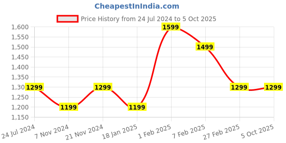 tatacliq.com Qurvii Magenta Maxi Dress qurvii Price History Graph from 24 Jul 2024 to 4 Oct 2025