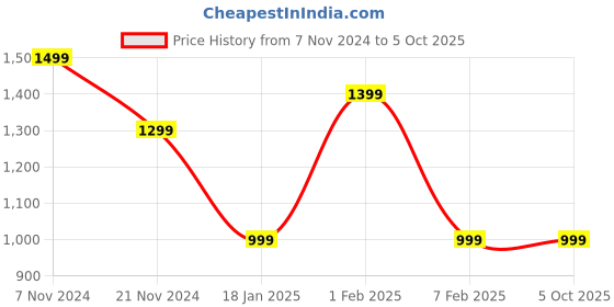 tatacliq.com Qurvii Magenta Midi Shift Dress qurvii Price History Graph from 7 Nov 2024 to 4 Oct 2025