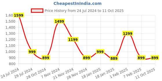 tatacliq.com Qurvii Magenta Printed Top qurvii Price History Graph from 24 Jul 2024 to 11 Oct 2025