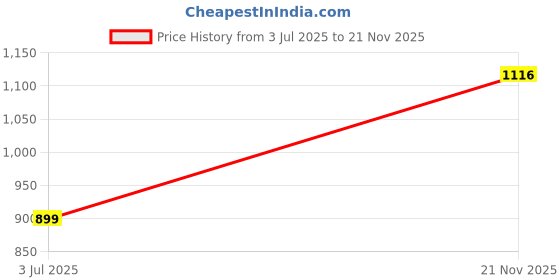 tatacliq.com Qurvii Magenta Printed Top qurvii Price History Graph from 3 Jul 2025 to 21 Nov 2025