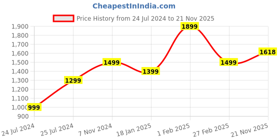 tatacliq.com Qurvii Magenta Silk Shrug qurvii Price History Graph from 24 Jul 2024 to 21 Nov 2025