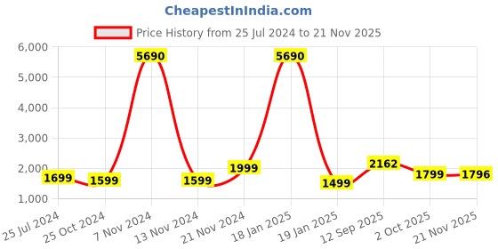 tatacliq.com Qurvii Magenta Striped Top With Pants qurvii Price History Graph from 25 Jul 2024 to 21 Nov 2025