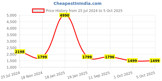 tatacliq.com Qurvii Magenta Top With Pants qurvii Price History Graph from 25 Jul 2024 to 5 Oct 2025