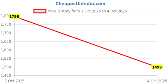 tatacliq.com Qurvii Magenta Top With Pants qurvii Price History Graph from 1 Oct 2025 to 4 Oct 2025