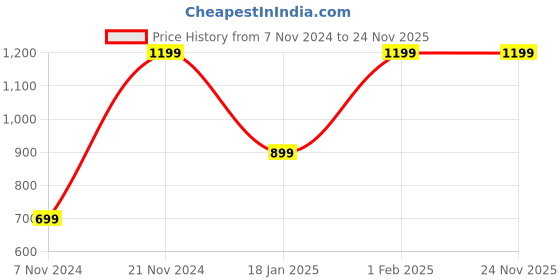 tatacliq.com Qurvii Maroon & White Striped Top qurvii Price History Graph from 7 Nov 2024 to 23 Nov 2025