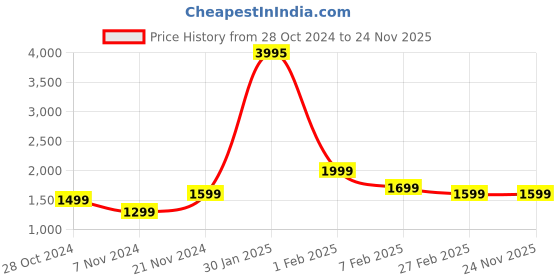 tatacliq.com Qurvii Maroon Embellished A-Line Dress qurvii Price History Graph from 28 Oct 2024 to 24 Nov 2025