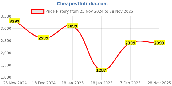 tatacliq.com Qurvii Maroon Fleece Coat qurvii Price History Graph from 25 Nov 2024 to 28 Nov 2025