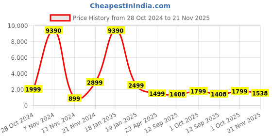 tatacliq.com Qurvii Maroon Hoodie With Pants qurvii Price History Graph from 28 Oct 2024 to 21 Nov 2025