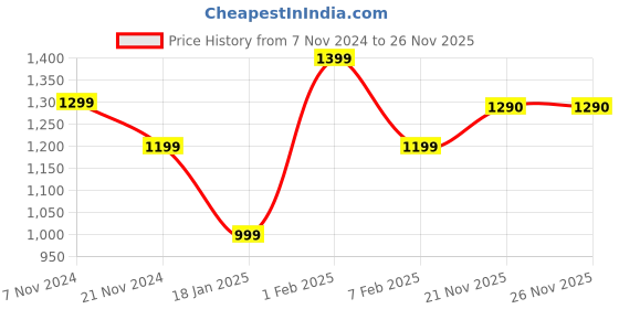 tatacliq.com Qurvii Maroon Midi A Line Dress qurvii Price History Graph from 7 Nov 2024 to 26 Nov 2025