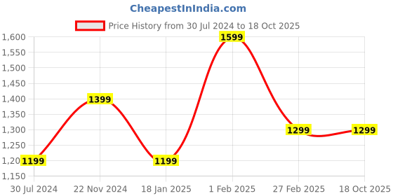 tatacliq.com Qurvii Maroon Relaxed Fit Kaftan Dress qurvii Price History Graph from 30 Jul 2024 to 18 Oct 2025