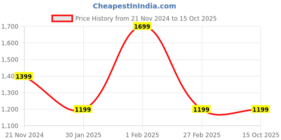 tatacliq.com Qurvii Maroon Self Design A Line Dress qurvii Price History Graph from 21 Nov 2024 to 15 Oct 2025