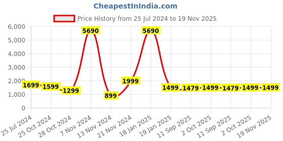 tatacliq.com Qurvii Maroon Striped Top With Pants qurvii Price History Graph from 25 Jul 2024 to 19 Nov 2025