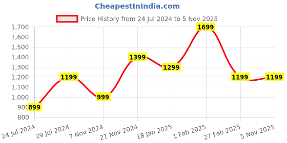 tatacliq.com Qurvii Maroon Top qurvii Price History Graph from 24 Jul 2024 to 4 Nov 2025