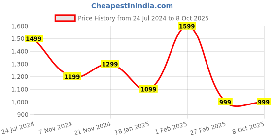 tatacliq.com Qurvii Mauve Regular Fit Top qurvii Price History Graph from 24 Jul 2024 to 8 Oct 2025