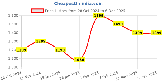 tatacliq.com Qurvii Mint Green Midi Dress qurvii Price History Graph from 28 Oct 2024 to 4 Dec 2025