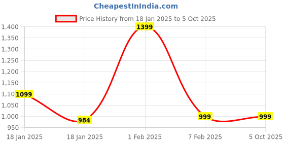 tatacliq.com Qurvii Multi Printed Top qurvii Price History Graph from 18 Jan 2025 to 4 Oct 2025