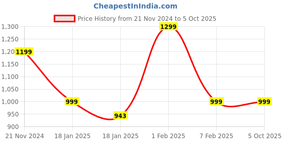 tatacliq.com Qurvii Multi Printed Top qurvii Price History Graph from 21 Nov 2024 to 5 Oct 2025