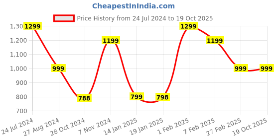 tatacliq.com Qurvii Multicolor Floral Print A Line Dress qurvii Price History Graph from 24 Jul 2024 to 17 Oct 2025