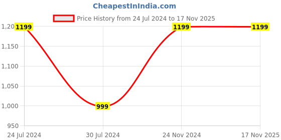 tatacliq.com Qurvii Multicolor Floral Print Kaftan Dress qurvii Price History Graph from 24 Jul 2024 to 17 Nov 2025