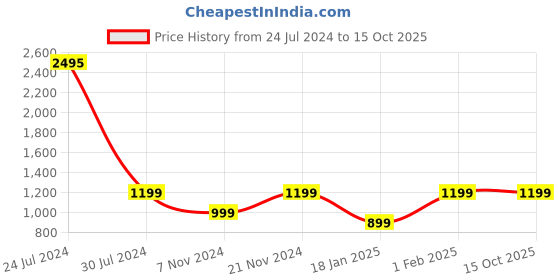 tatacliq.com Qurvii Multicolor Floral Print Maxi Dress qurvii Price History Graph from 24 Jul 2024 to 15 Oct 2025
