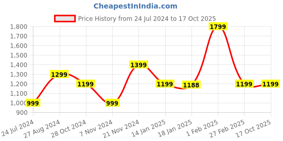 tatacliq.com Qurvii Multicolor Floral Print Midi Dress qurvii Price History Graph from 24 Jul 2024 to 17 Oct 2025