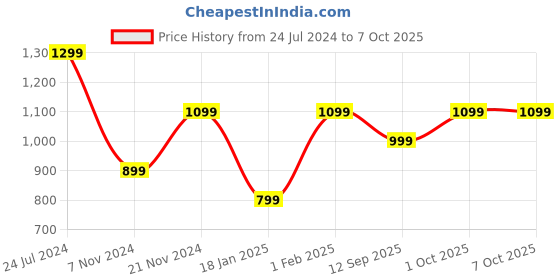 tatacliq.com Qurvii Multicolor Floral Print Skirt qurvii Price History Graph from 24 Jul 2024 to 7 Oct 2025