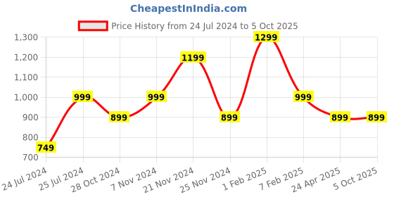 tatacliq.com Qurvii Multicolor Geometric Print Top qurvii Price History Graph from 24 Jul 2024 to 5 Oct 2025
