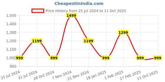 tatacliq.com Qurvii Multicolor Geometric Print Top qurvii Price History Graph from 25 Jul 2024 to 11 Oct 2025