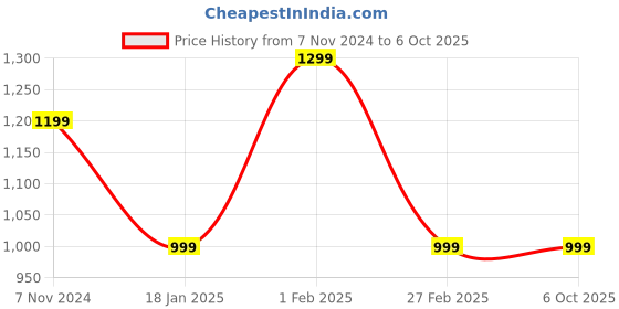 tatacliq.com Qurvii Multicolor Geometric Print Top qurvii Price History Graph from 7 Nov 2024 to 6 Oct 2025
