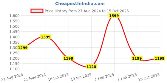 tatacliq.com Qurvii Multicolor Polka Dot Midi Dress qurvii Price History Graph from 27 Aug 2024 to 14 Oct 2025