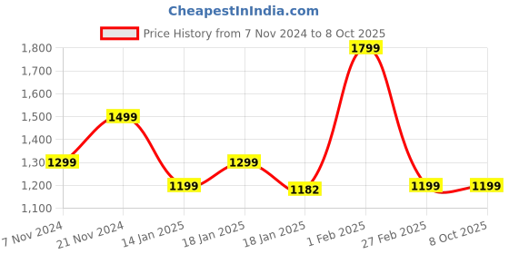 tatacliq.com Qurvii Multicolor Printed A Line Dress qurvii Price History Graph from 7 Nov 2024 to 8 Oct 2025