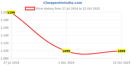 tatacliq.com Qurvii Multicolor Printed Long Shrug qurvii Price History Graph from 27 Jul 2024 to 22 Oct 2025