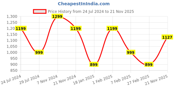 tatacliq.com Qurvii Multicolor Printed Shrug qurvii Price History Graph from 24 Jul 2024 to 20 Nov 2025