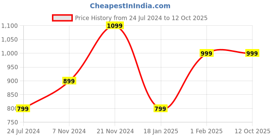 tatacliq.com Qurvii Multicolor Printed Shrug qurvii Price History Graph from 24 Jul 2024 to 12 Oct 2025