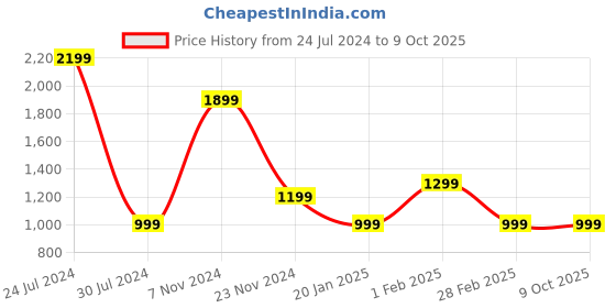 tatacliq.com Qurvii Multicolor Printed Top qurvii Price History Graph from 24 Jul 2024 to 9 Oct 2025