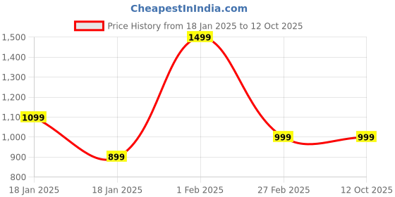 tatacliq.com Qurvii Multicolor Regular fit Shirt qurvii Price History Graph from 18 Jan 2025 to 11 Oct 2025