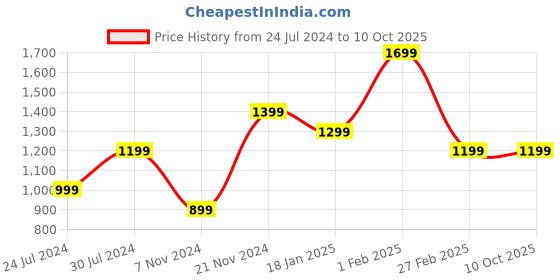 tatacliq.com Qurvii Multicolor Striped Shift Dress qurvii Price History Graph from 24 Jul 2024 to 10 Oct 2025