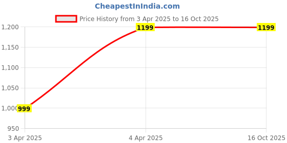 tatacliq.com Qurvii Multicolor Striped Shift Dress qurvii Price History Graph from 3 Apr 2025 to 16 Oct 2025