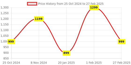 tatacliq.com Qurvii Multicolored Printed Top qurvii Price History Graph from 25 Oct 2024 to 27 Feb 2025