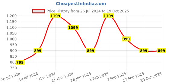 tatacliq.com Qurvii Mustard Floral Print Kaftan Dress qurvii Price History Graph from 26 Jul 2024 to 18 Oct 2025