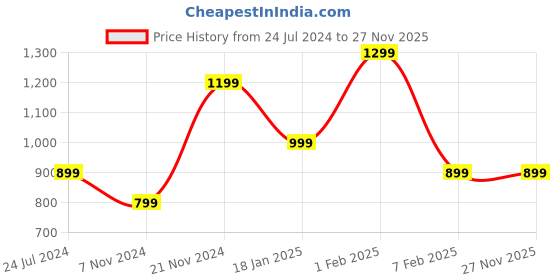 tatacliq.com Qurvii Mustard Loose Fit Top qurvii Price History Graph from 24 Jul 2024 to 27 Nov 2025